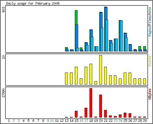 Daily usage