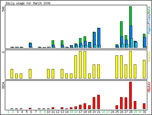 Daily usage