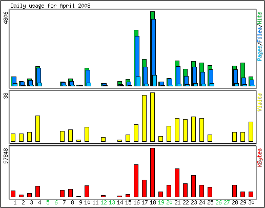 Daily usage