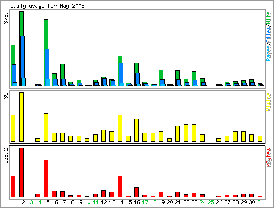 Daily usage