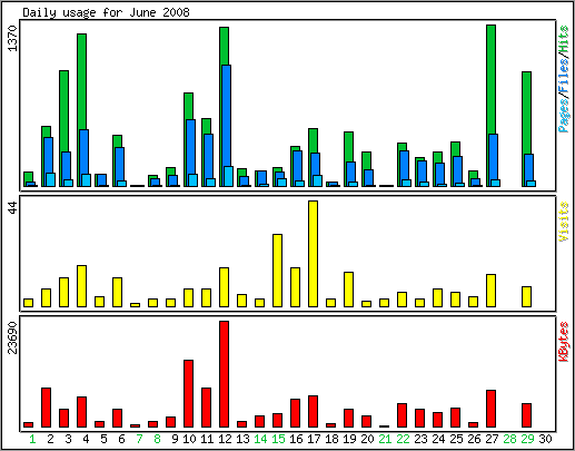 Daily usage