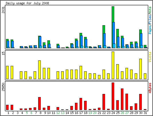 Daily usage