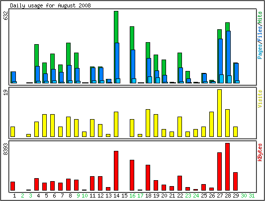 Daily usage