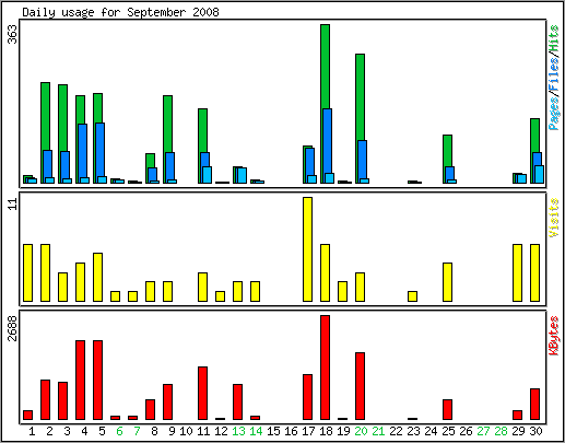 Daily usage