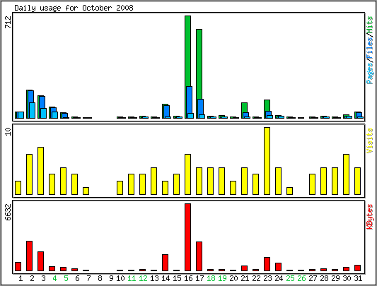 Daily usage