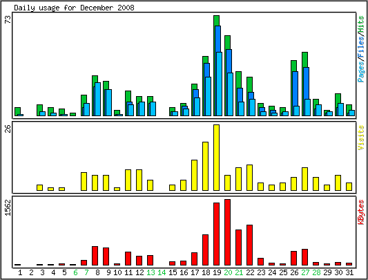 Daily usage