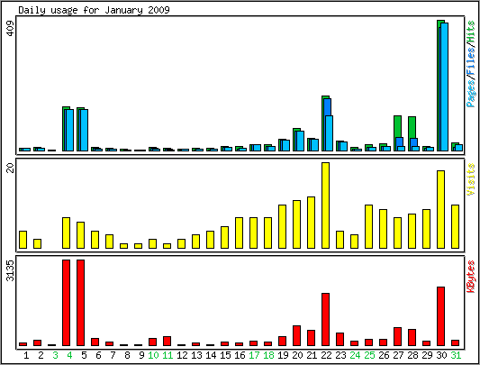 Daily usage