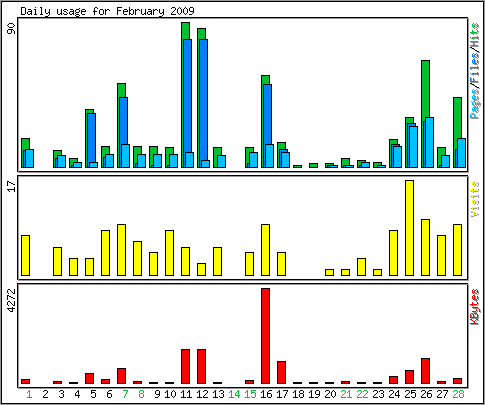 Daily usage