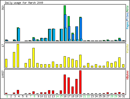 Daily usage