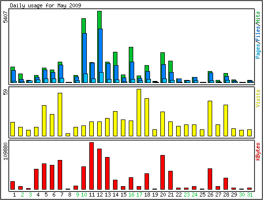 Daily usage