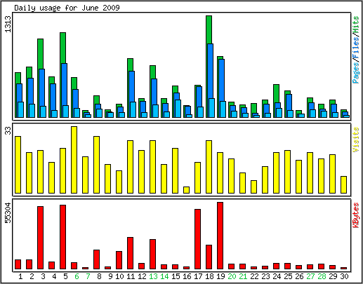 Daily usage