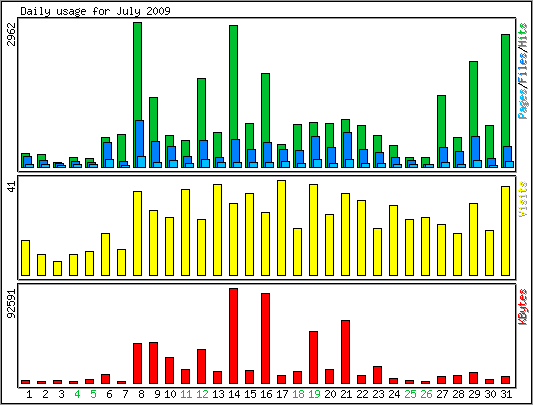 Daily usage