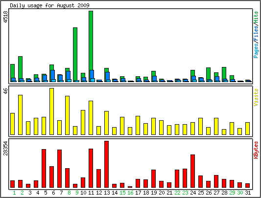 Daily usage