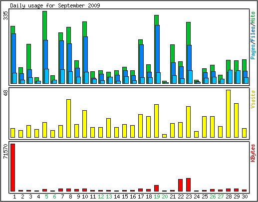 Daily usage