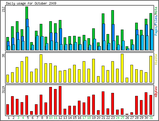 Daily usage