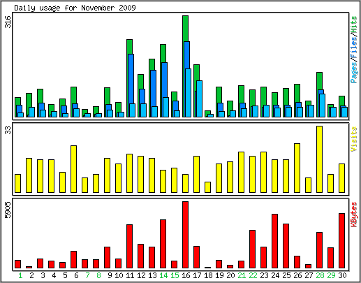 Daily usage