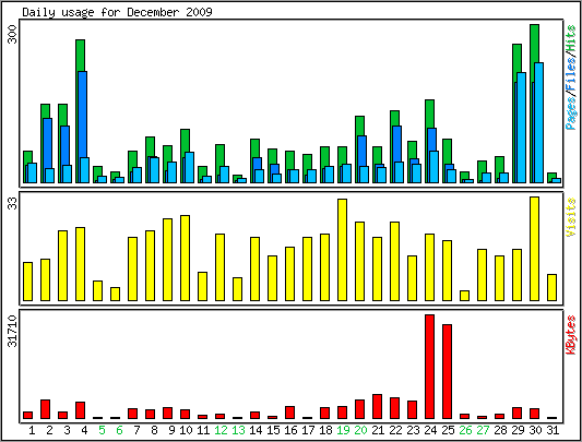 Daily usage