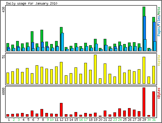 Daily usage