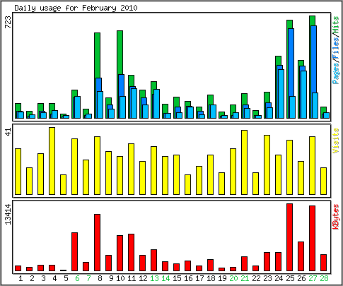 Daily usage