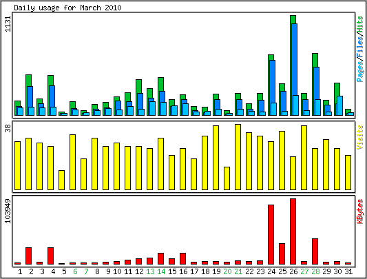 Daily usage