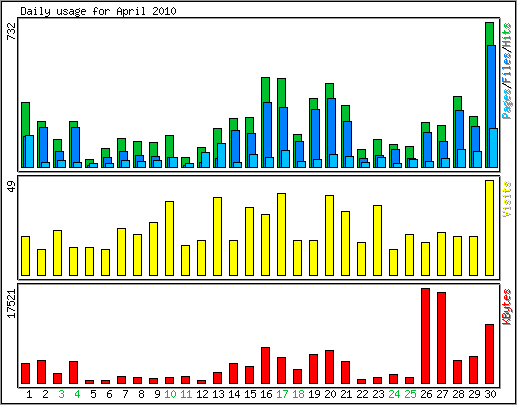 Daily usage