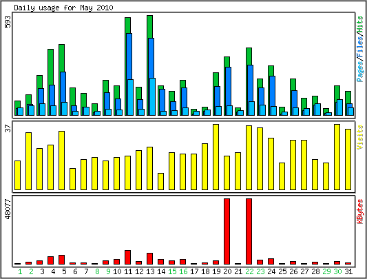 Daily usage