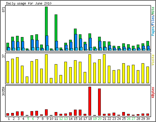 Daily usage