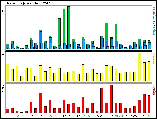 Daily usage