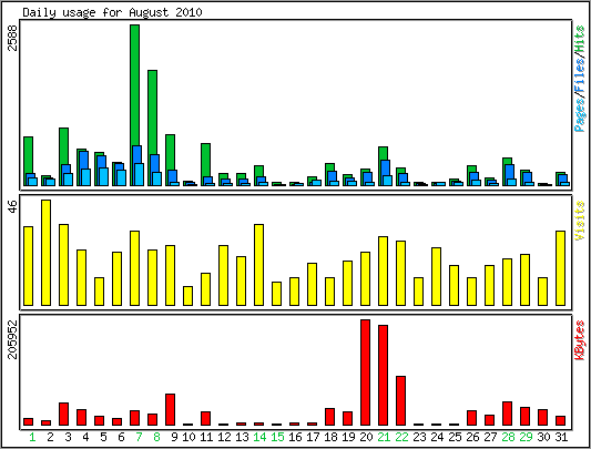 Daily usage