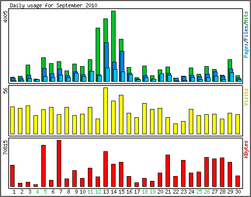 Daily usage