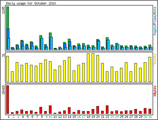 Daily usage