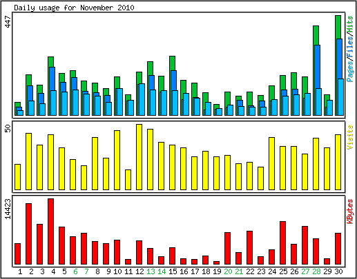 Daily usage