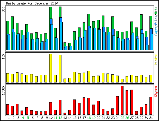 Daily usage