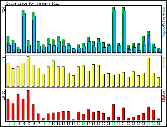 Daily usage