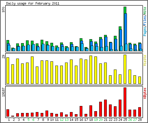 Daily usage