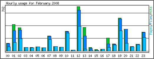 Hourly usage