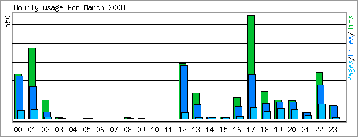 Hourly usage