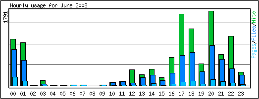 Hourly usage