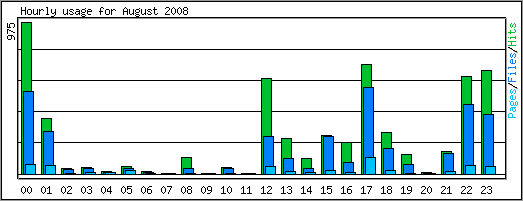 Hourly usage