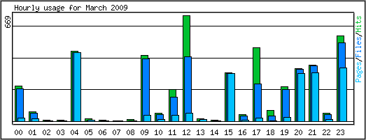 Hourly usage