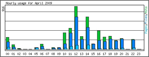 Hourly usage