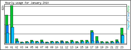 Hourly usage