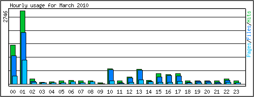 Hourly usage