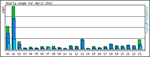 Hourly usage