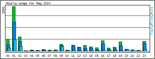 Hourly usage