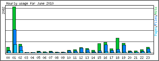 Hourly usage