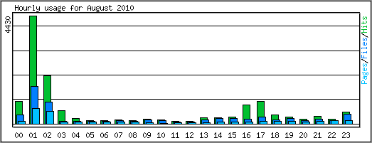 Hourly usage