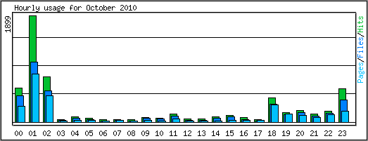 Hourly usage