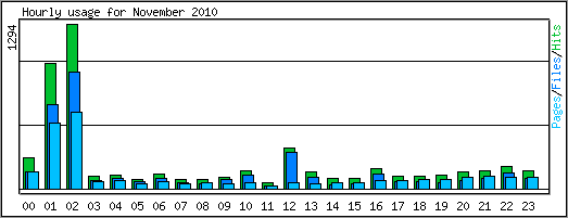 Hourly usage