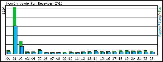 Hourly usage